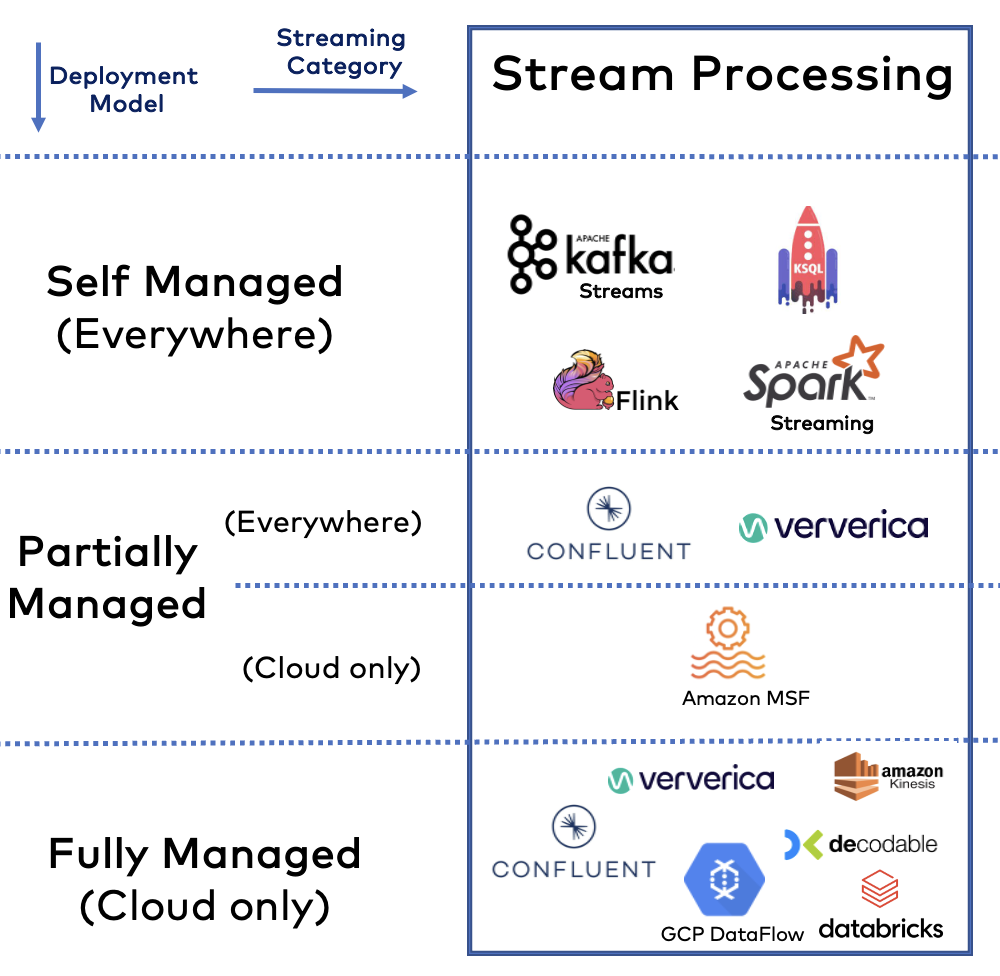 Stream Processing Open Source Frameworks and Cloud Services in 2024