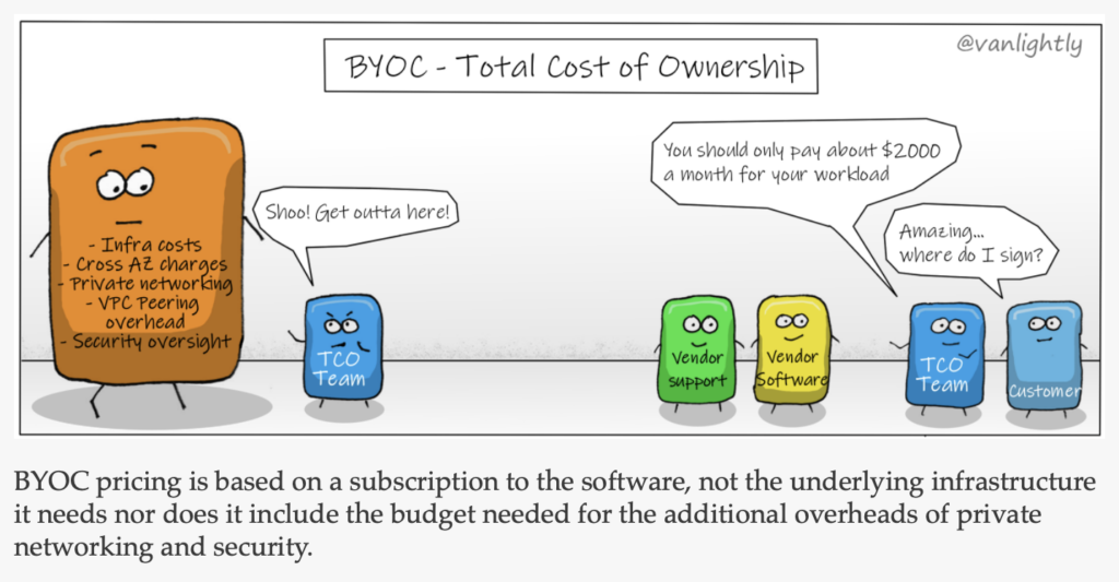 Total Cost of Ownership with Serverless SaaS vs Bring Your Own Cloud