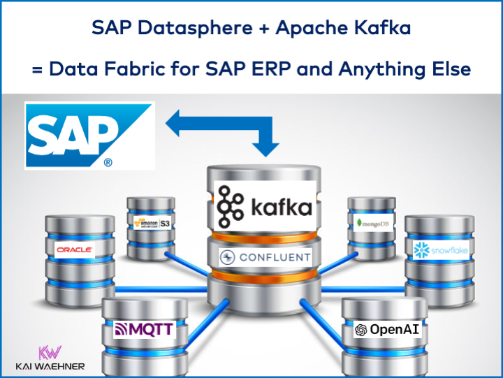 SAP Datasphere and Apache Kafka as Data Fabric for ERP Integration