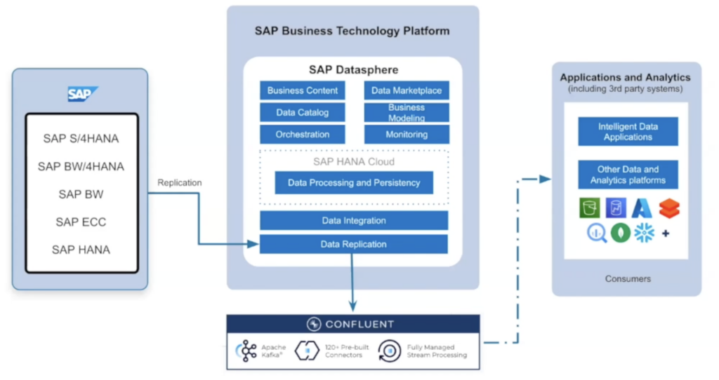 Datasphere Architecture as part of Business Technology Platform BTS