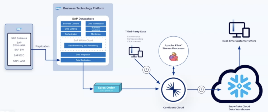 SAP Datasphere and Data Streaming with Apache Kafka and Flink to integrate ERP and Cloud Data Warehouse