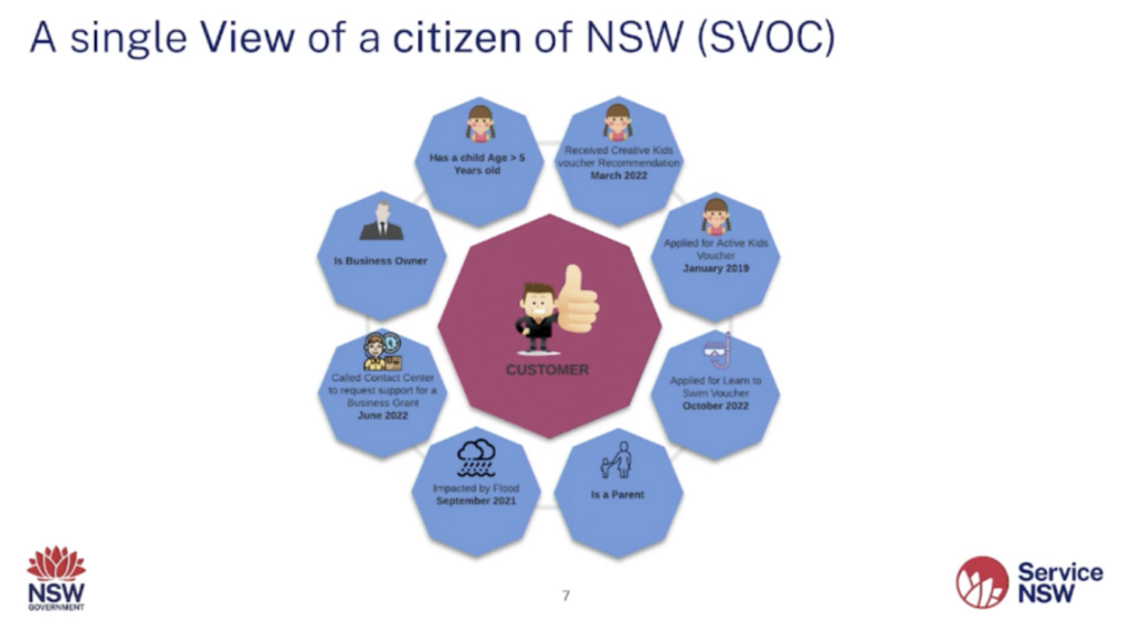 A single View of a citizen of NSW Australia