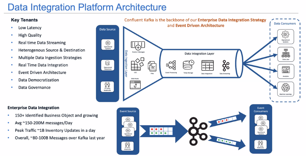 Albertsons Retail Enterprise Architecture for Data Streaming powered by Apache Kafka