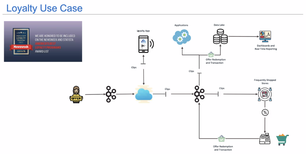 Albertsons Retail Loyalty Platform built with Apache Kafka and Stream Processing