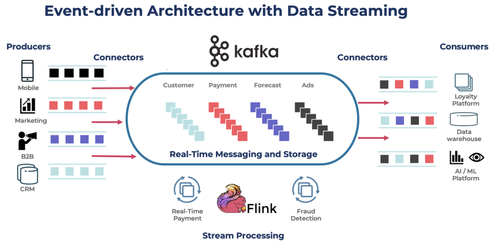 Event-driven Architecture for Data Streaming with Apache Kafka and Flink