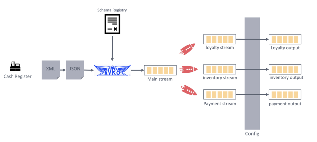 Data Streaming Architecture at Intersport with Apache Kafka KSQL and Schema Registry