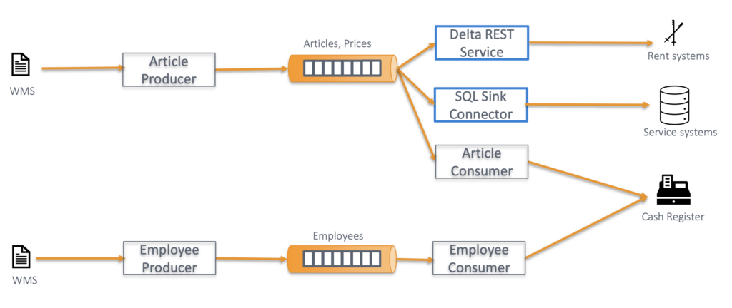 Master Data Flow at Intersport with Kafka Connect Compacted Topics SQL and REST API