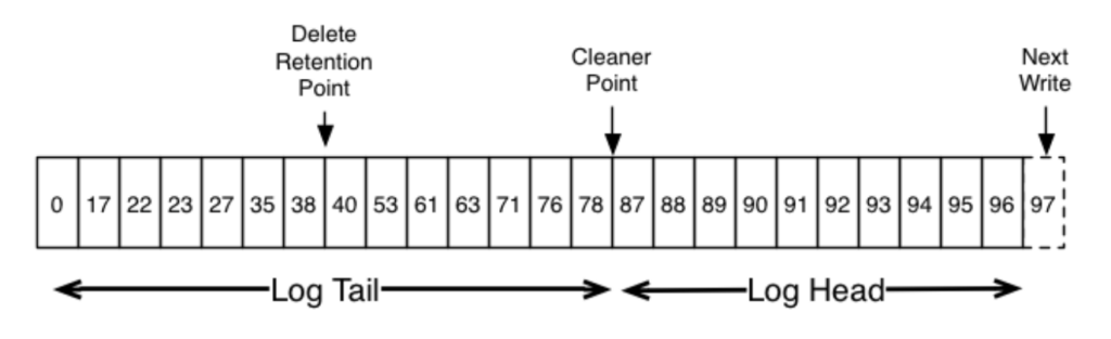 Apache Kafka Log Compaction