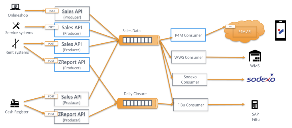 Apache Kafka and Compacted Topics in Retail with WMS SAP ERP Cash Register POS