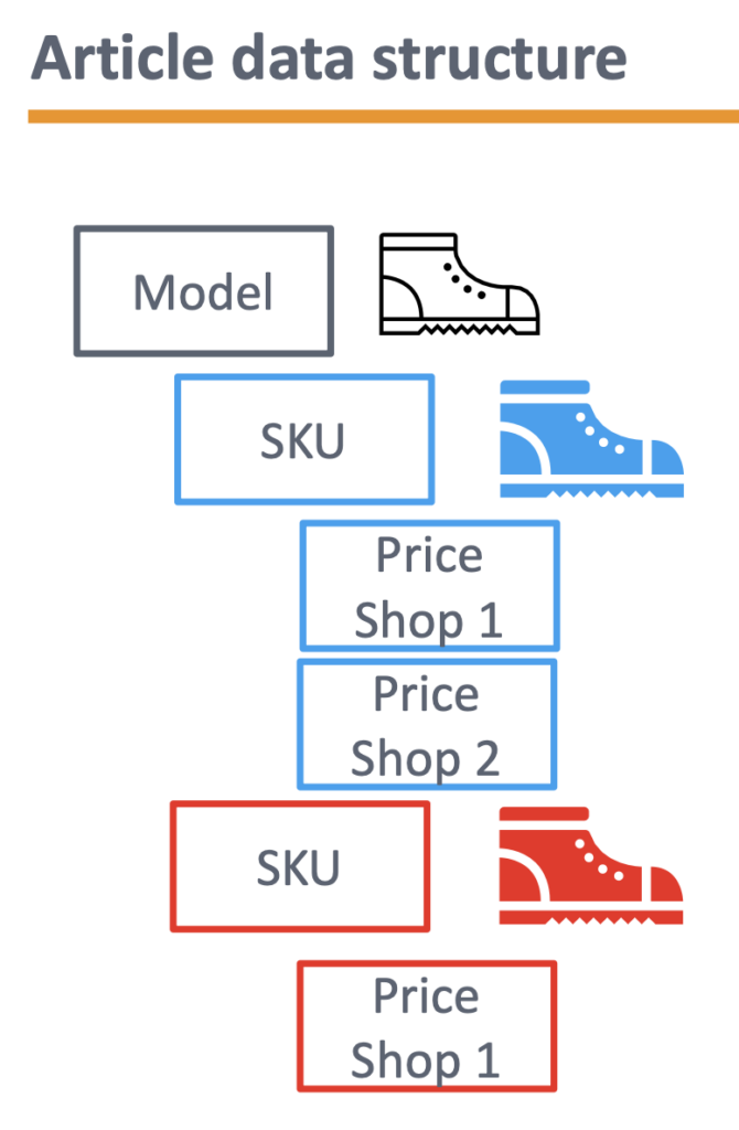 A Compacted Topic for Retail Article in Apache Kafka
