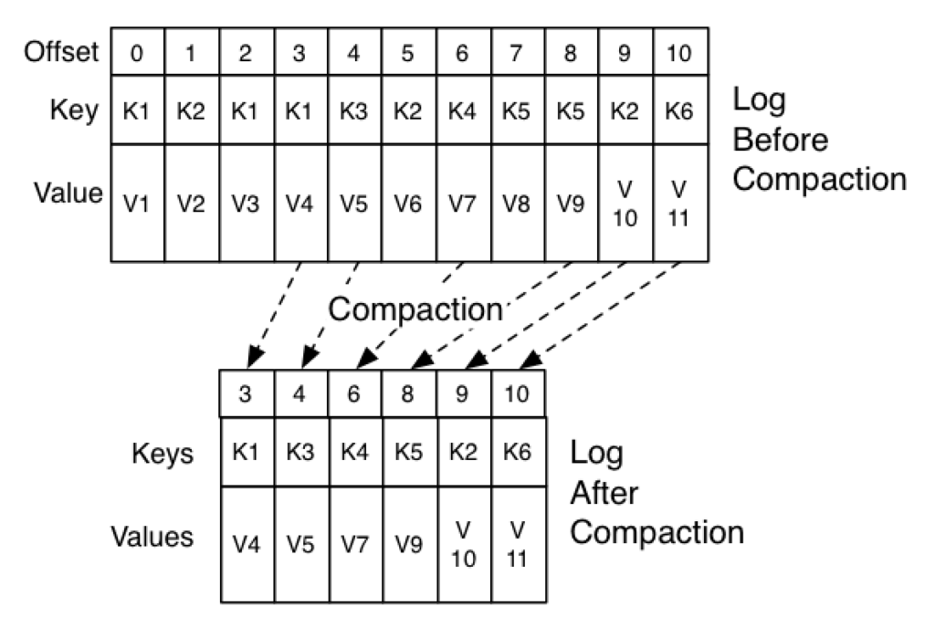 Log Compaction in Kafka with a Compacted Topic