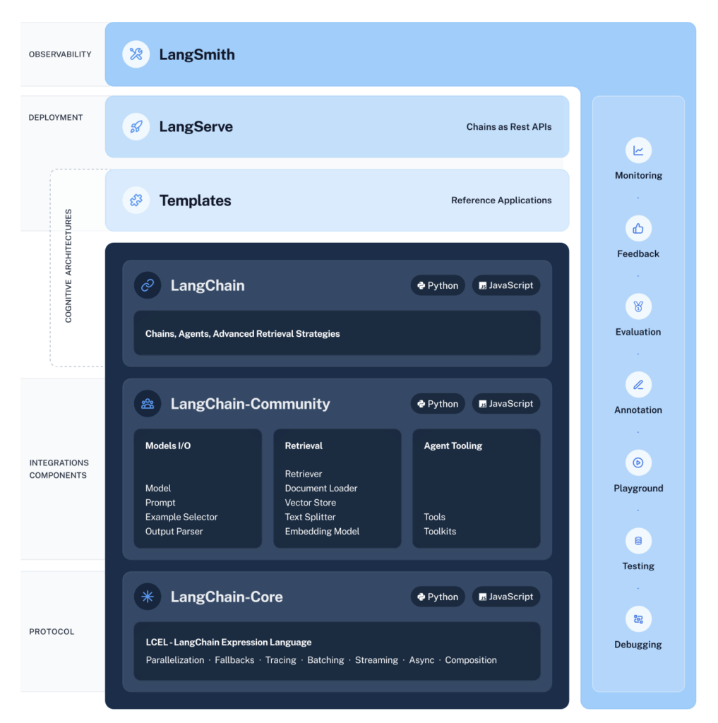 LangChain Architecture and Components