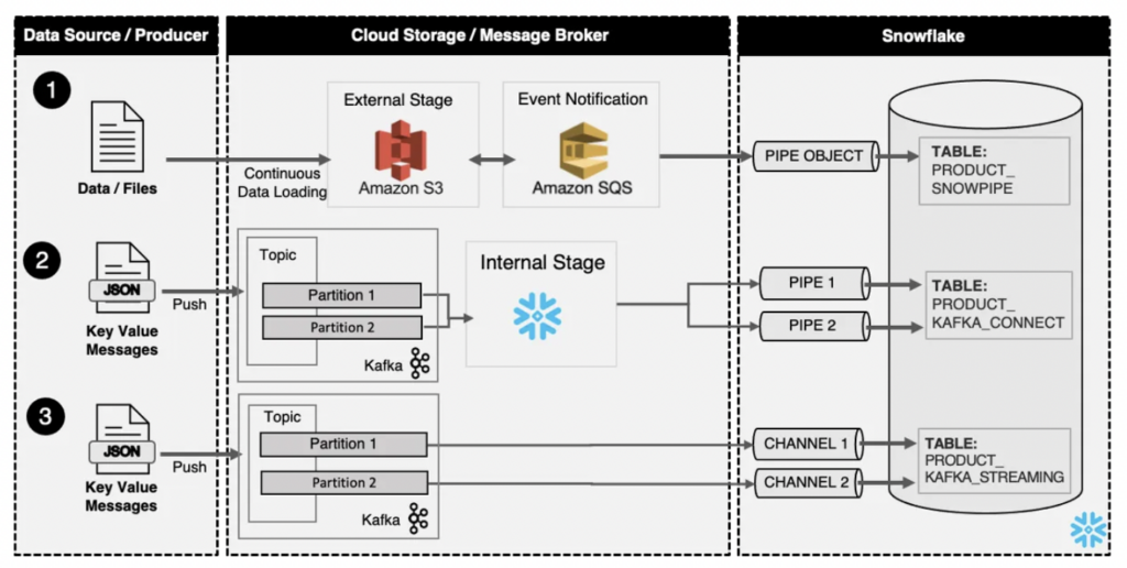 Architecture Patterns to Ingest Data Into Snowflake with Apache Kafka