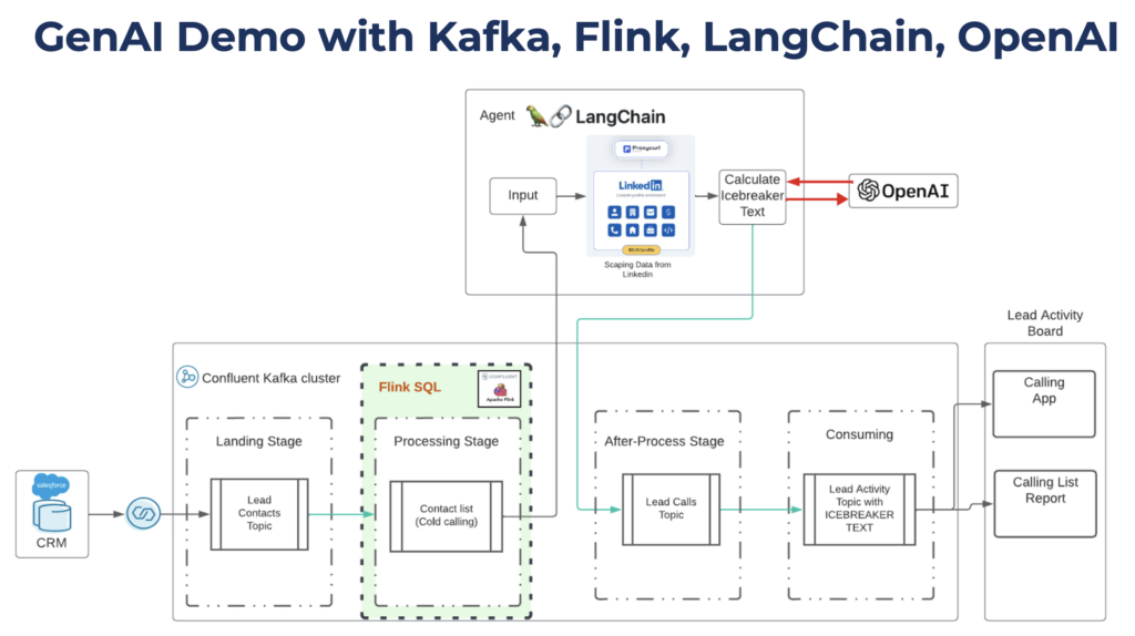 GenAI Demo with Kafka, Flink, LangChain, OpenAI