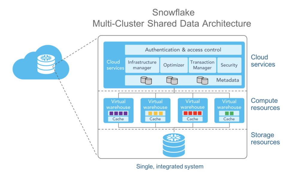 Snowflake Cloud-Native Architecture with Separation of Compute and Storage