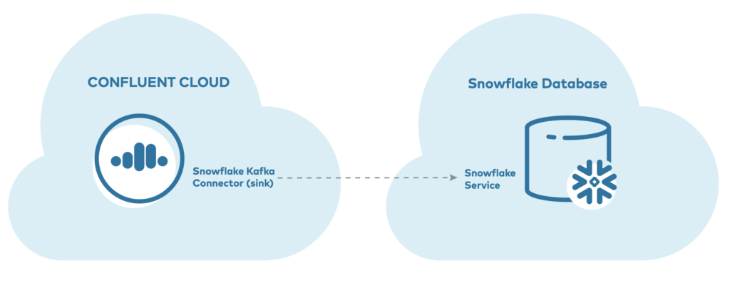 Fully Managed Data Pipeline with Confluent Cloud Kafka Connect and Snowflake Data Warehouse