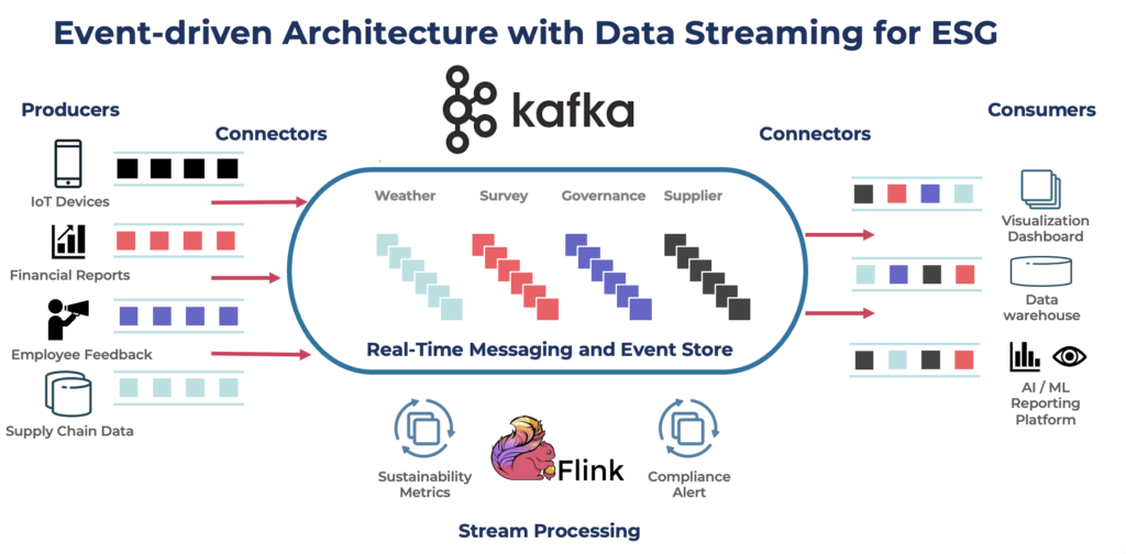 Data Streaming with Apache Kafka and Flink for ESG and Sustainability