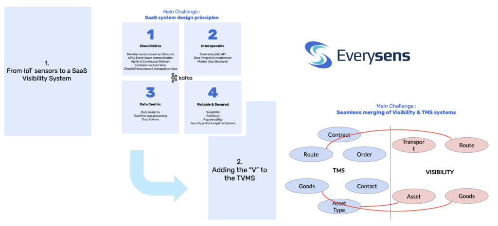 EverySense - From Cloud-native TMS to Seamless Visibility