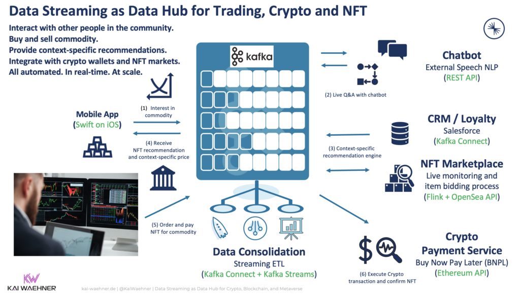 Apache Kafka and Flink as Data Fabric for Financial and Energy Trading with Crypto Blockchain and NFT