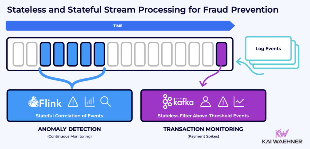 Stateless and Stateful Stream Processing for Fraud Detection