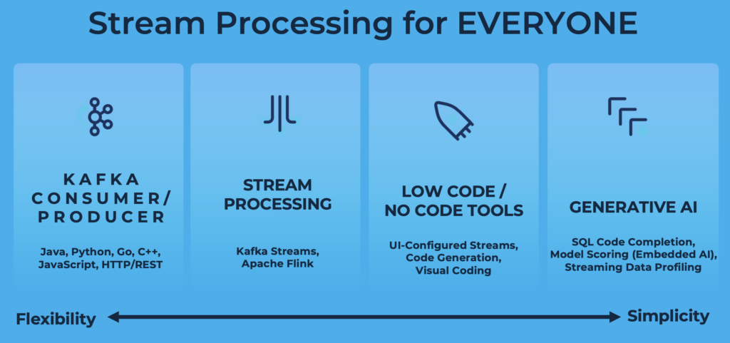 Stream Processing with Clients Low Code No Code Tools or GenAI