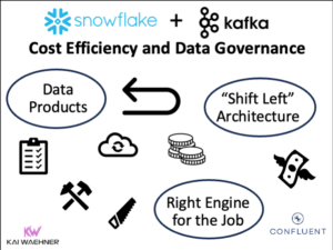 Apache Kafka and Snowflake Cost Efficiency and Data Governance