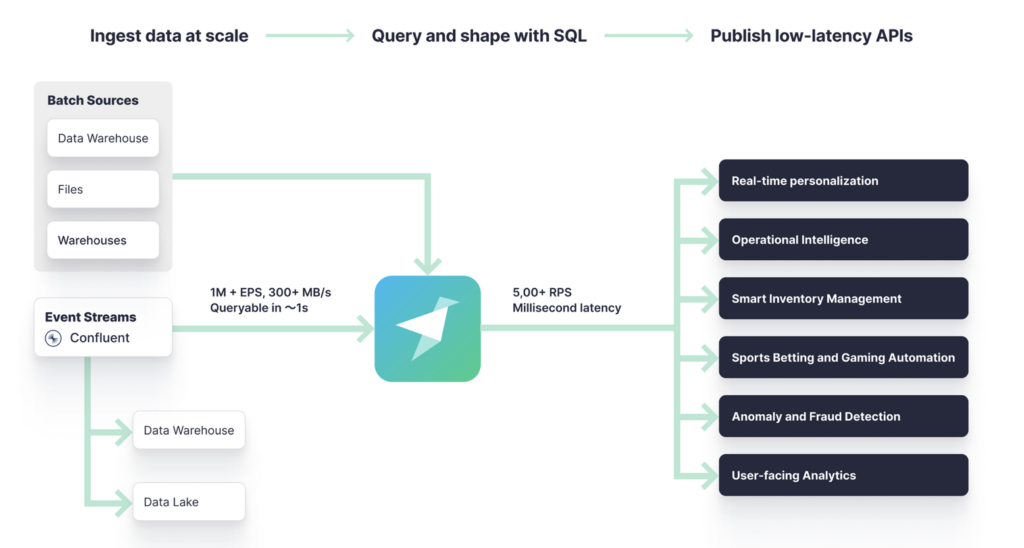 Tinybird Confluent Cloud Integration Connector