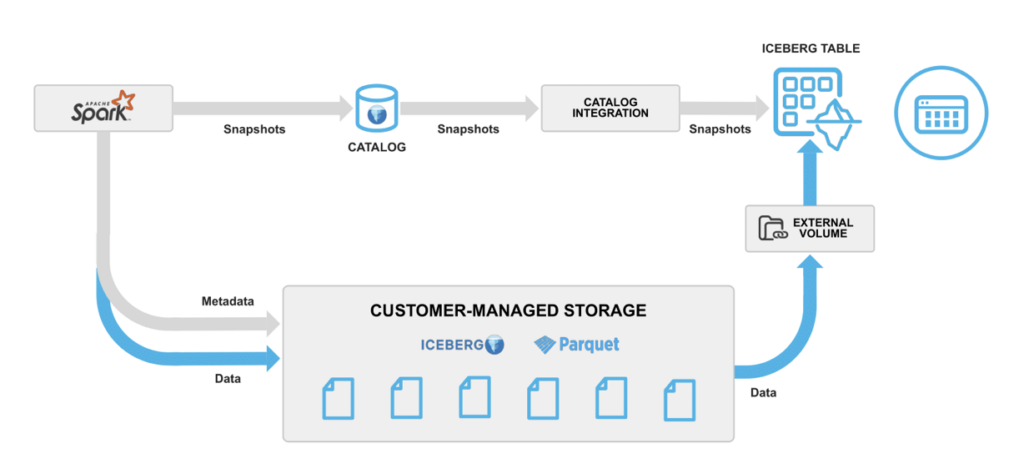 Snowflake Apache Iceberg Integration