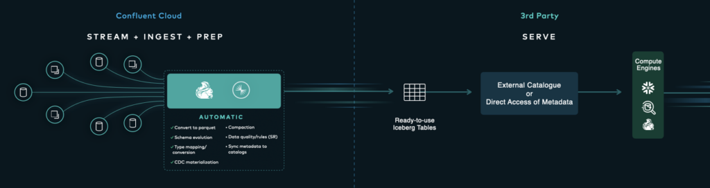 Apache Iceberg Integration with Confluent Cloud via Tableflow