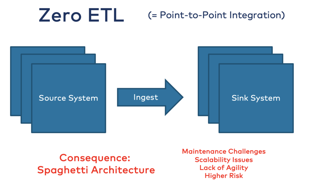 Zero ETL Point to Point Integration and Spaghetti Architecture