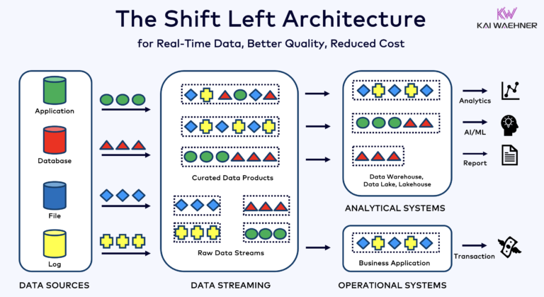 The Shift Left Architecture - From Batch and Lakehouse to Real-Time ...