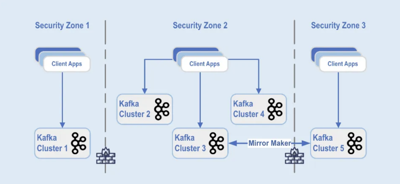 Apache Kafka Cluster Type Deployment Strategies - Kai Waehner