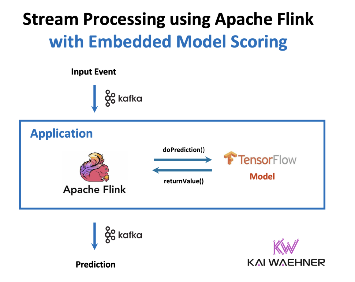 Real-Time Model Inference with Apache Kafka and Flink for Predictive AI ...