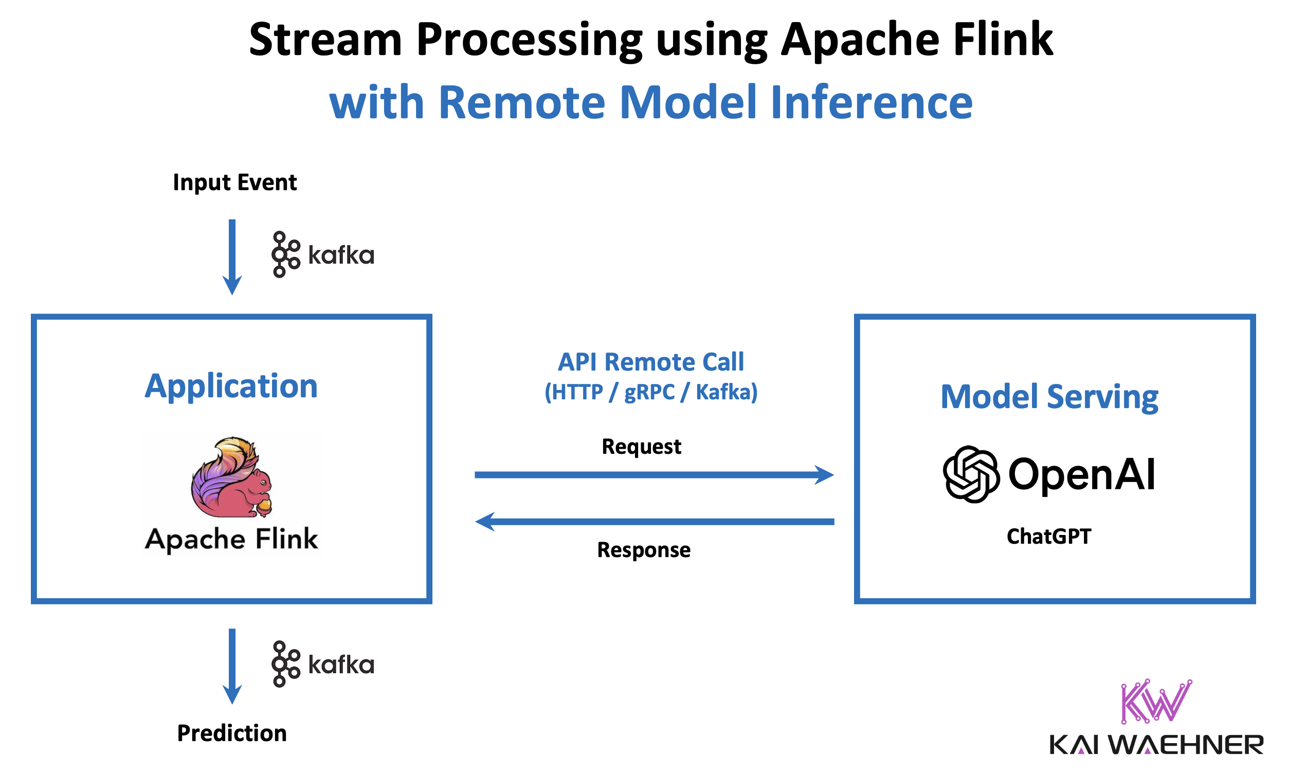 Top Trends for Data Streaming with Apache Kafka and Flink in 2025 - Kai ...