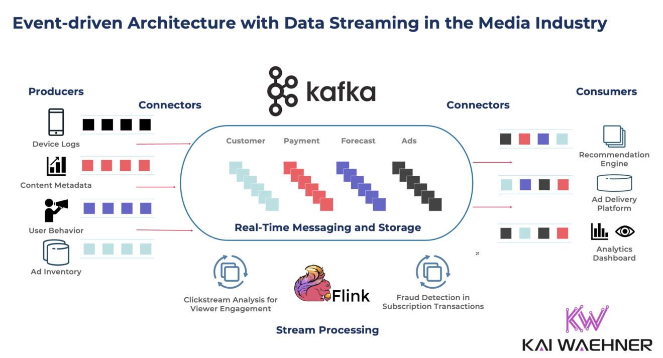 Data Streaming with Apache Kafka and Flink in the Media Industry ...