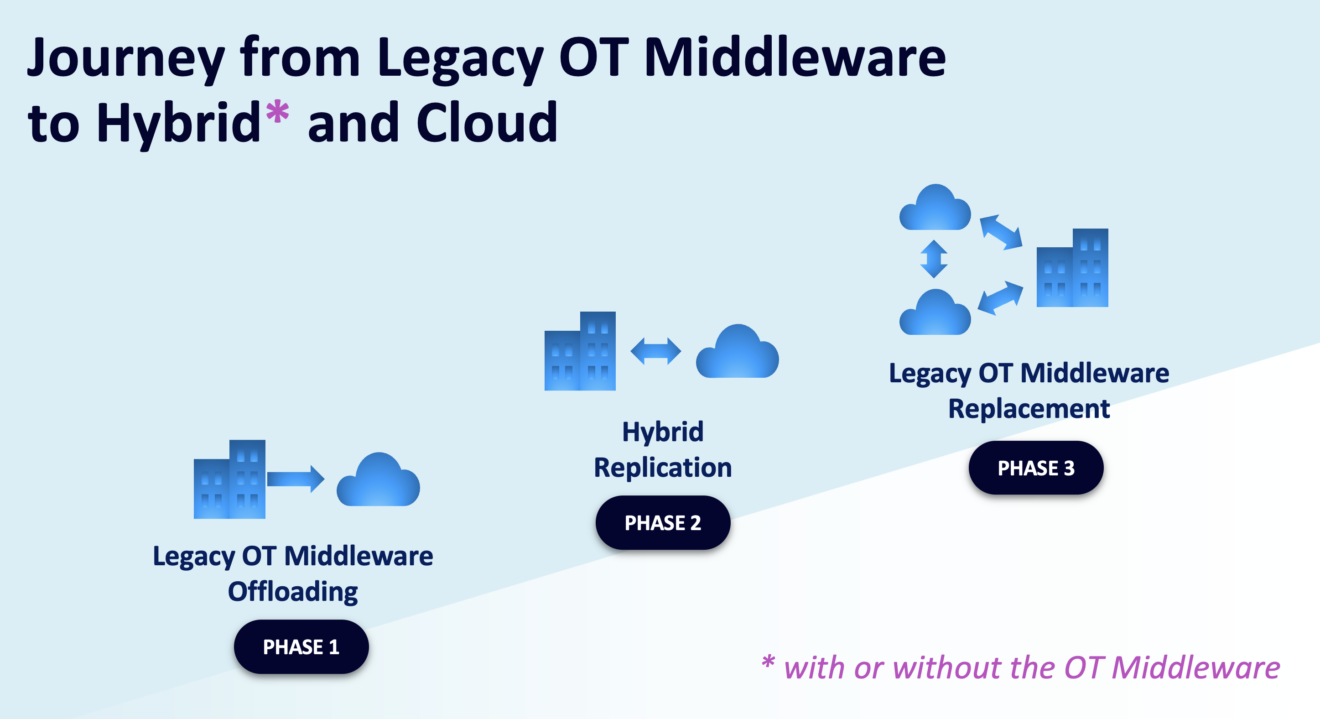 Modernizing OT Middleware: The Shift to Open Industrial IoT ...