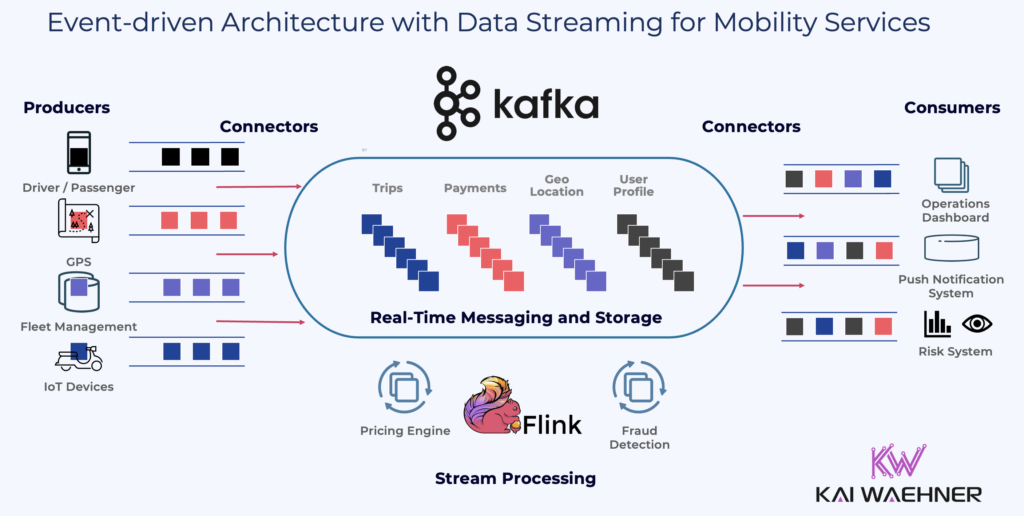 Event-driven Architecture for Mobility Services with Data Streaming using Apache Kafka and Flink
