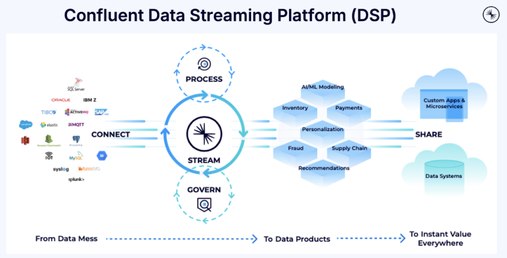 Confluent Data Streaming Platform (DSP) Powered by Apache Kafka and Flink