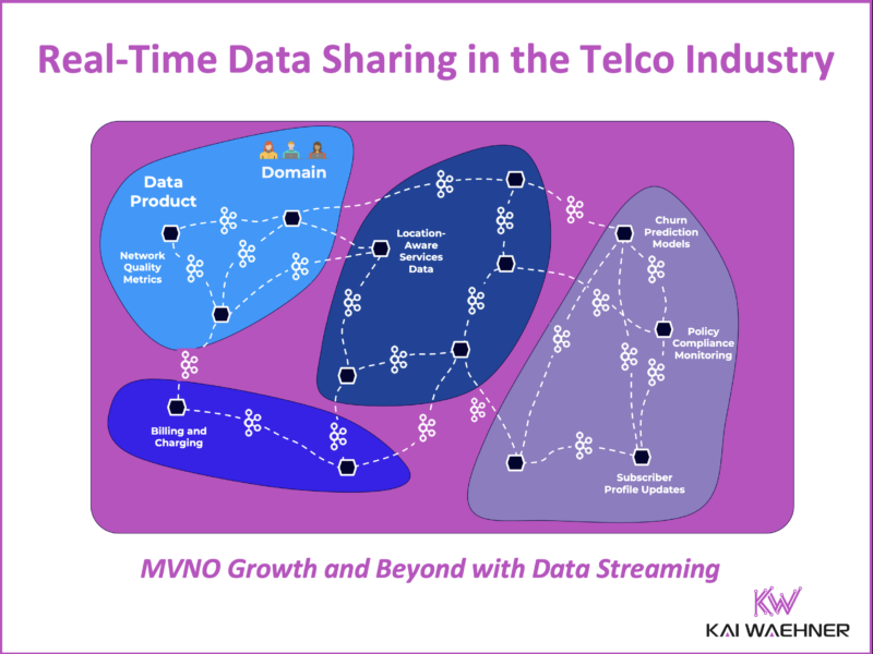 Data Sharing for MVNO Growth and Beyond with Data Streaming in the Telco Industry
