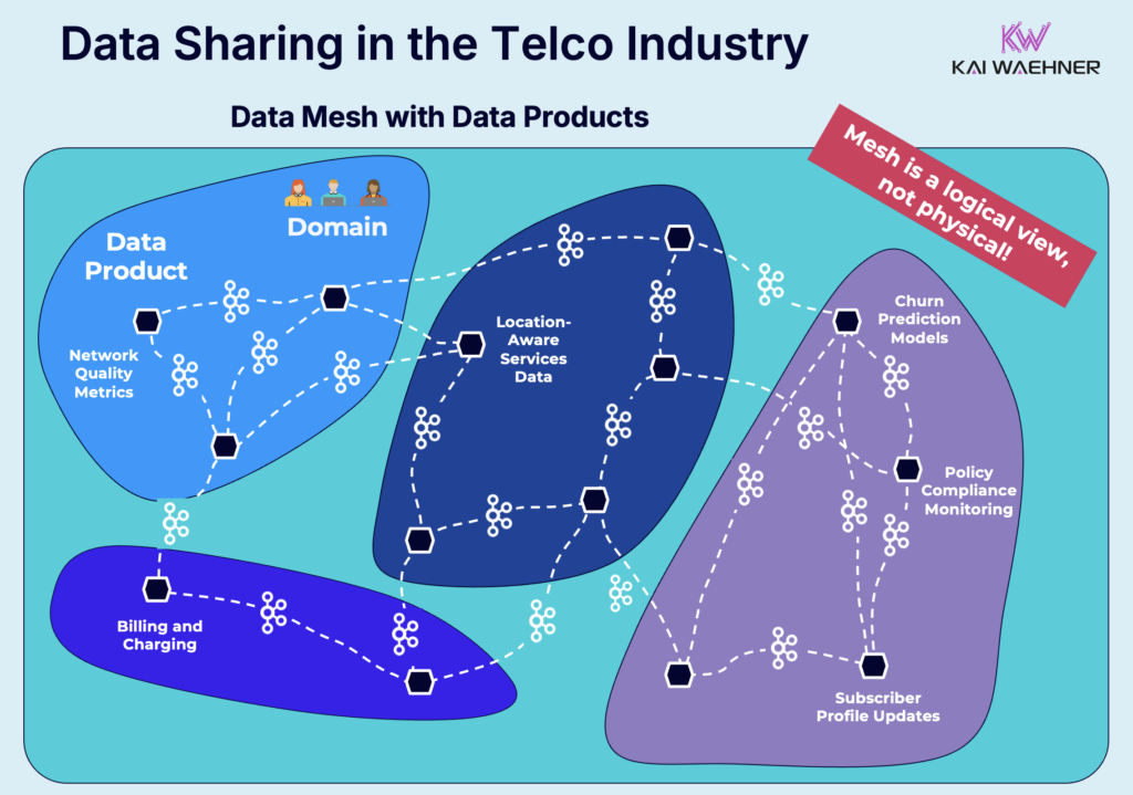Data Sharing in Telco with a Data Mesh and Data Products using Data Streaming with Apache Kafka
