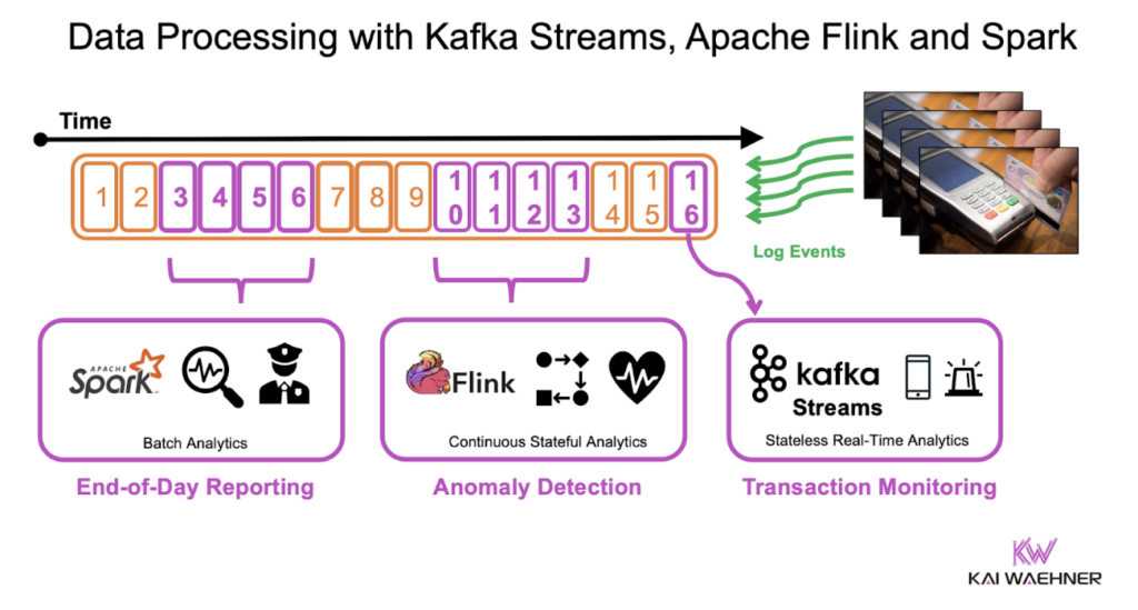 Stream and Batch Data Processing with Kafka Streams, Apache Flink and Spark