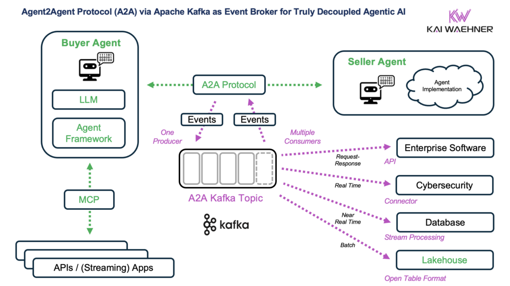 Agent2Agent Protocol (A2A) and MCP via Apache Kafka as Event Broker for Truly Decoupled Agentic AI