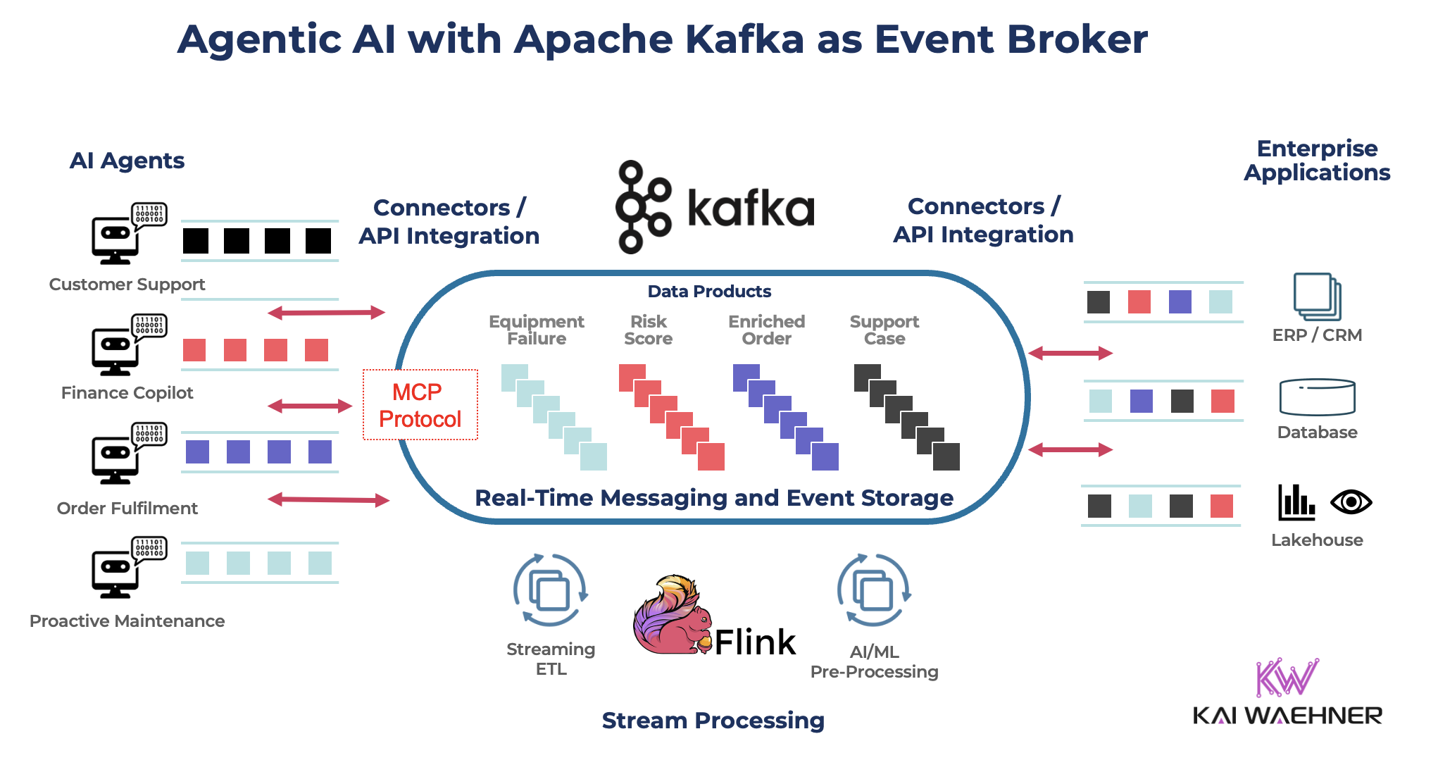 Agentic AI with the Agent2Agent Protocol (A2A) and MCP using Apache ...