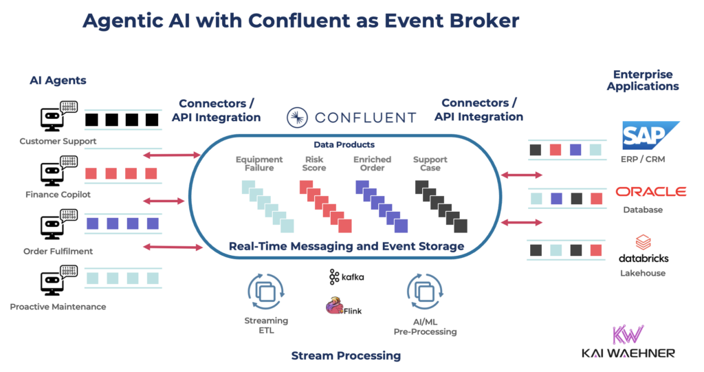 Agentic AI with Confluent as Event Broker for Databricks SAP and Oracle