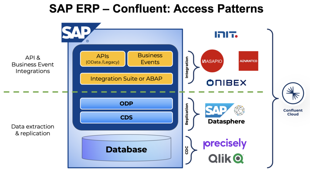 SAP ERP Confluent Data Streaming Integration Access Patterns