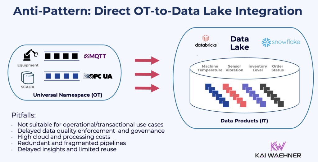 Anti Pattern - Direct OT to Data Lake Lakehouse Ingestion Databricks Snowflake BigQuery