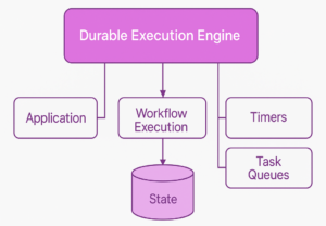 The Rise of the Durable Execution Engine (Temporal, Restate) in an ...