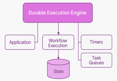 The Rise of the Durable Execution Engine (Temporal, Restate) in an ...