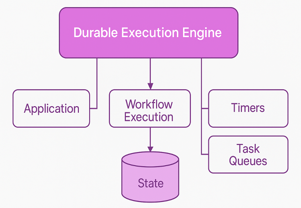Architecture of a Durable Execution Engine