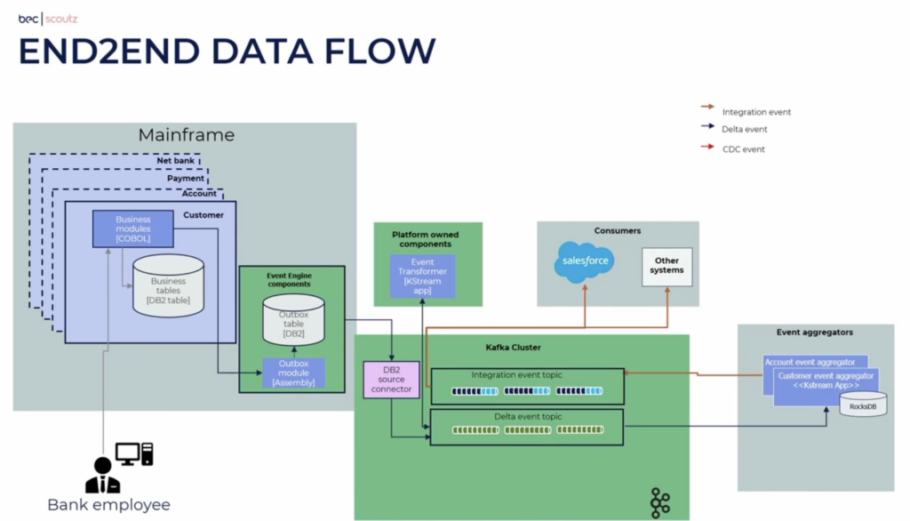 BEC Scoutz - Enterprise Architecture for Mainframe Kafka Salesforce Integration